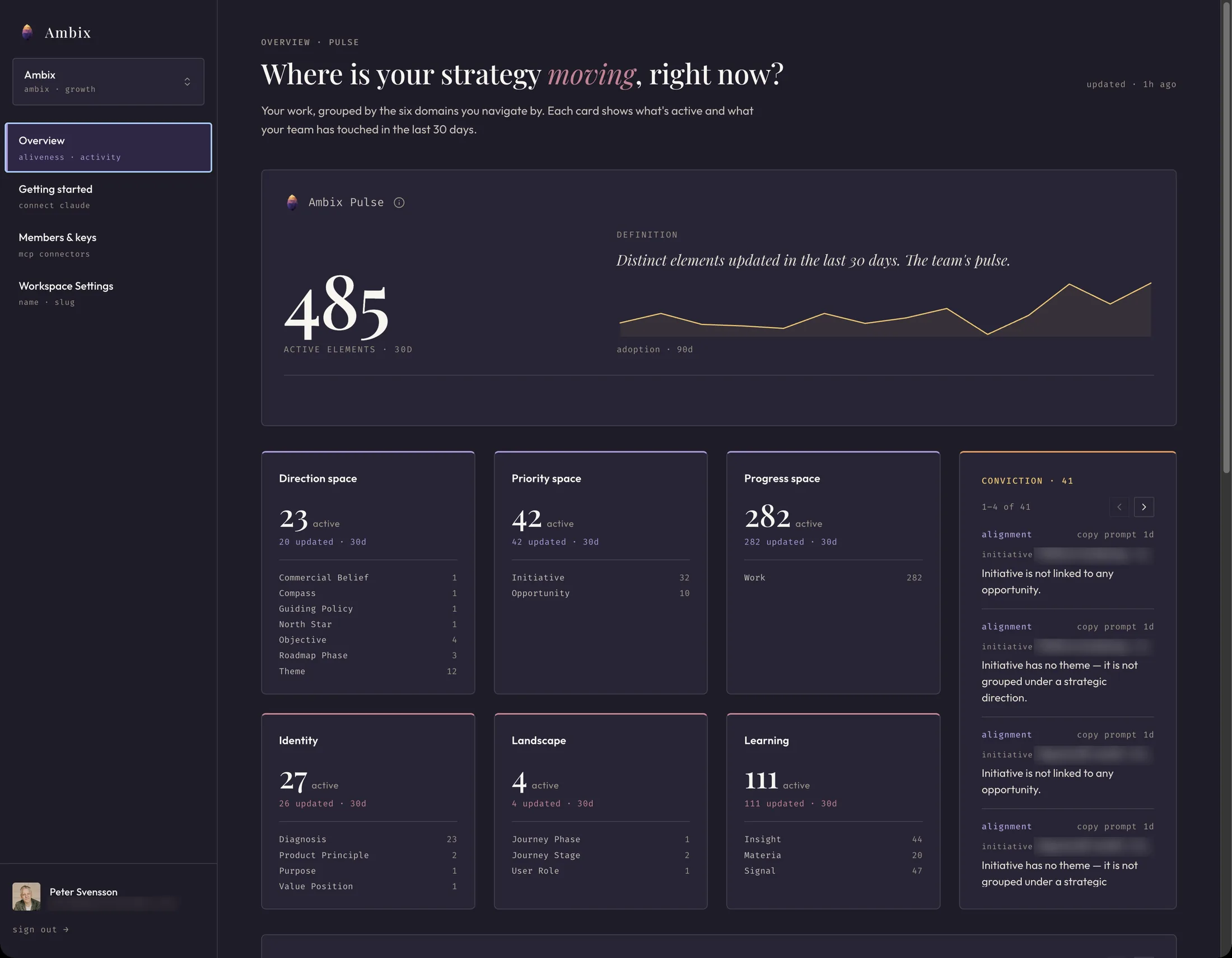 The Ambix web app overview — the page a non-AI user opens for status: the team's work grouped by six domains, with activity counts and alignment nudges
